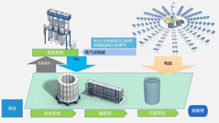 香蕉视频链接高科盐湖提锂工艺图